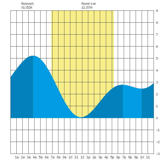 El Segundo Beach tide chart for Tuesday, January 27, 2026