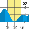 El Segundo Beach tide chart for Tuesday, January 27, 2026