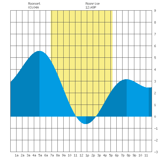 El Segundo Beach tide chart for Wednesday, January 28, 2026