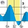 El Segundo Beach tide chart for Saturday, January 3, 2026