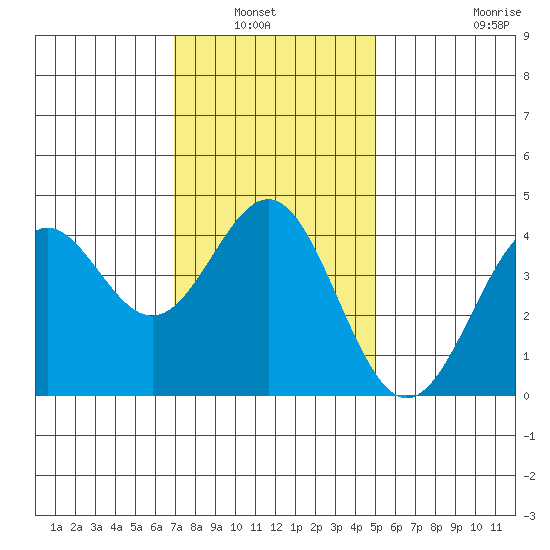 El Segundo Beach tide chart for Wednesday, January 7, 2026