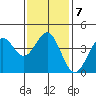 El Segundo Beach tide chart for Wednesday, January 7, 2026