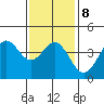 El Segundo Beach tide chart for Thursday, January 8, 2026