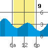 El Segundo Beach tide chart for Friday, January 9, 2026