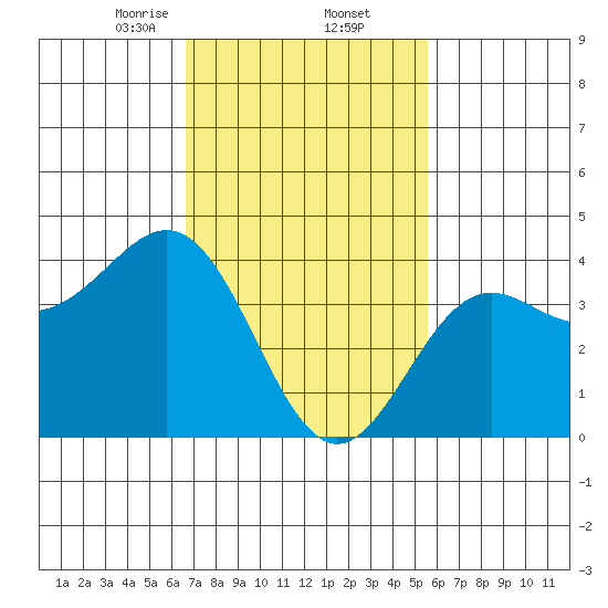 El Segundo Beach tide chart for Thursday, February 12, 2026