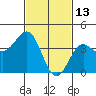 El Segundo Beach tide chart for Friday, February 13, 2026