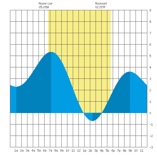El Segundo Beach tide chart for Saturday, February 14, 2026