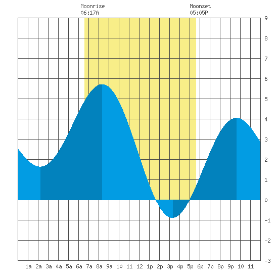 El Segundo Beach tide chart for Monday, February 16, 2026
