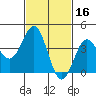 El Segundo Beach tide chart for Monday, February 16, 2026