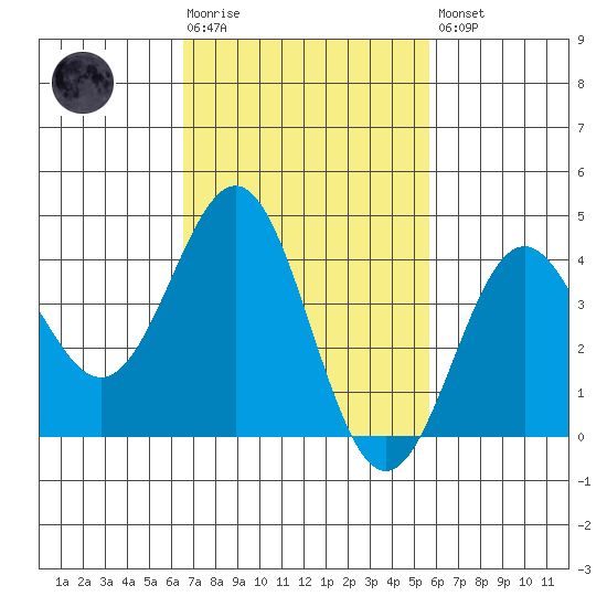 El Segundo Beach tide chart for Tuesday, February 17, 2026
