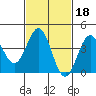 El Segundo Beach tide chart for Wednesday, February 18, 2026