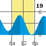 El Segundo Beach tide chart for Thursday, February 19, 2026