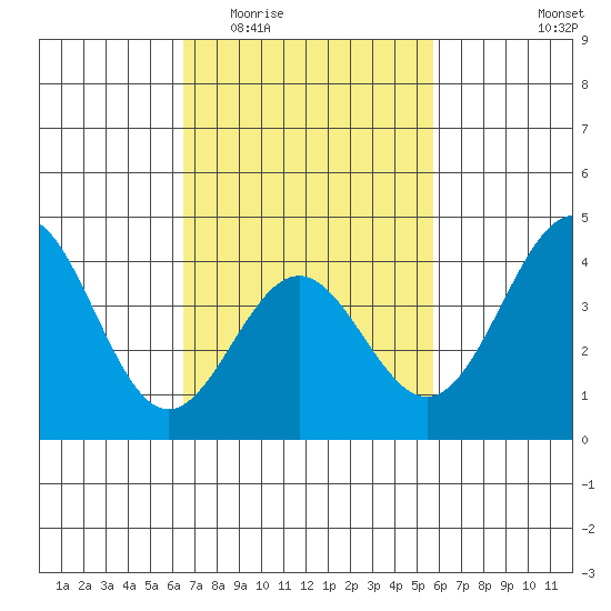 El Segundo Beach tide chart for Saturday, February 21, 2026