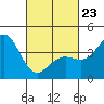 El Segundo Beach tide chart for Monday, February 23, 2026