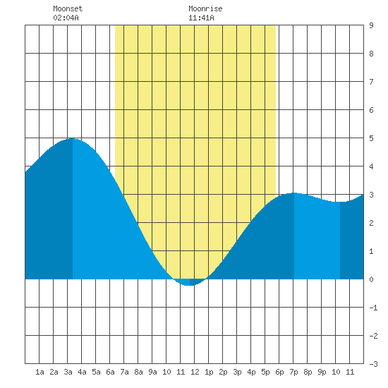 El Segundo Beach tide chart for Wednesday, February 25, 2026