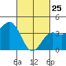 El Segundo Beach tide chart for Wednesday, February 25, 2026