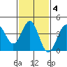 El Segundo Beach tide chart for Wednesday, February 4, 2026