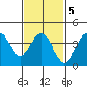 El Segundo Beach tide chart for Thursday, February 5, 2026