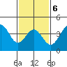 El Segundo Beach tide chart for Friday, February 6, 2026