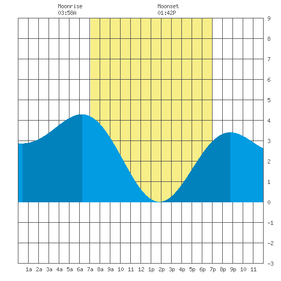El Segundo Beach tide chart for Friday, March 13, 2026