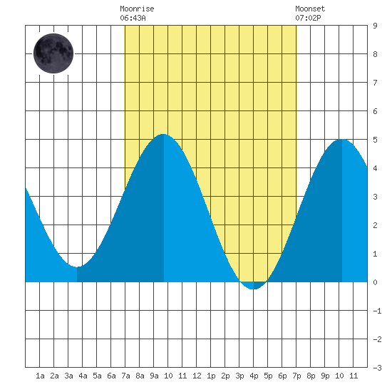 El Segundo Beach tide chart for Wednesday, March 18, 2026