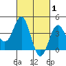 El Segundo Beach tide chart for Sunday, March 1, 2026