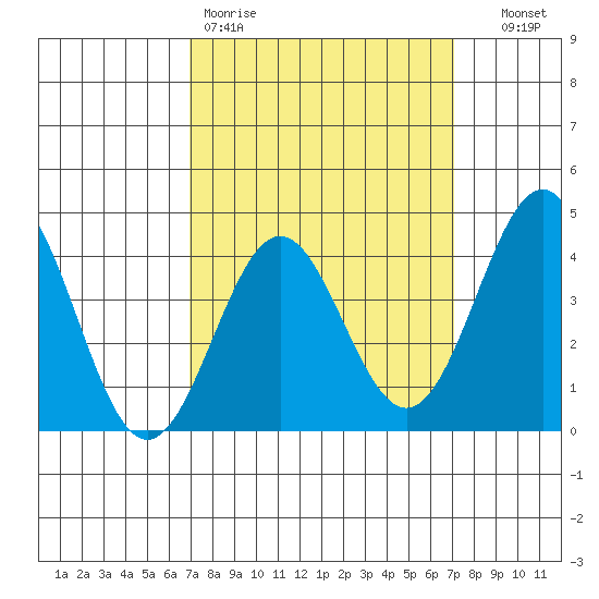 El Segundo Beach tide chart for Friday, March 20, 2026