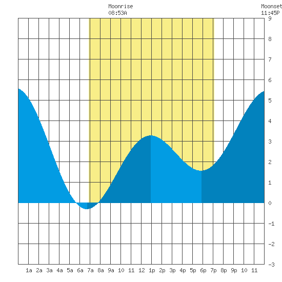 El Segundo Beach tide chart for Sunday, March 22, 2026