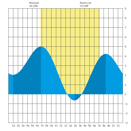 El Segundo Beach tide chart for Saturday, March 28, 2026