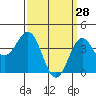 El Segundo Beach tide chart for Saturday, March 28, 2026