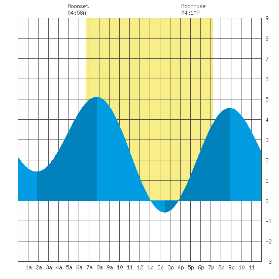 El Segundo Beach tide chart for Sunday, March 29, 2026
