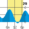 El Segundo Beach tide chart for Sunday, March 29, 2026
