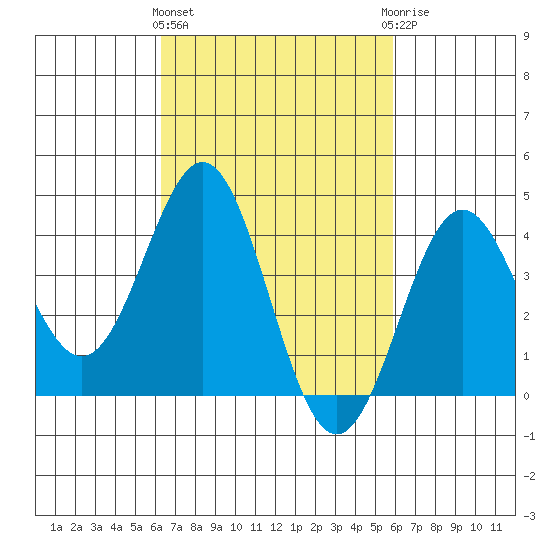 El Segundo Beach tide chart for Monday, March 2, 2026