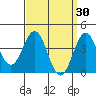 El Segundo Beach tide chart for Monday, March 30, 2026