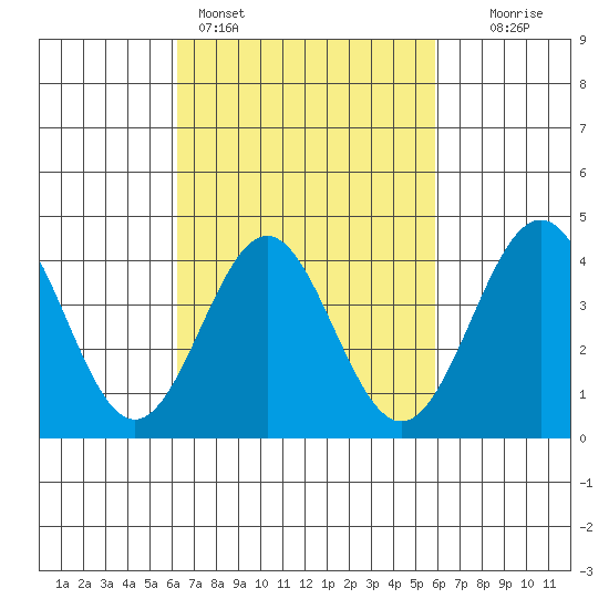 El Segundo Beach tide chart for Thursday, March 5, 2026