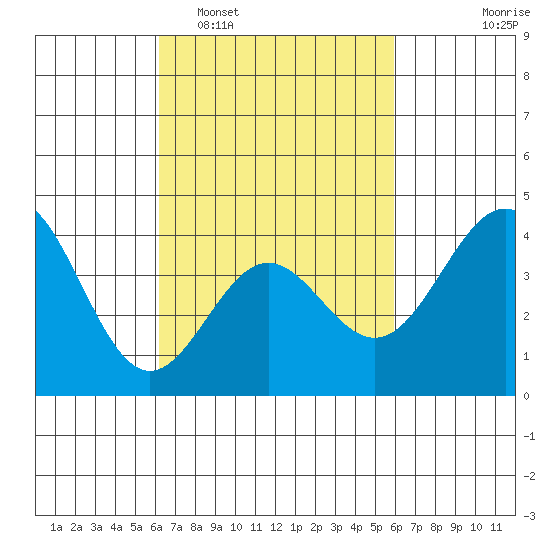 El Segundo Beach tide chart for Saturday, March 7, 2026