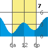 El Segundo Beach tide chart for Saturday, March 7, 2026