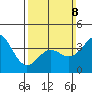 El Segundo Beach tide chart for Sunday, March 8, 2026