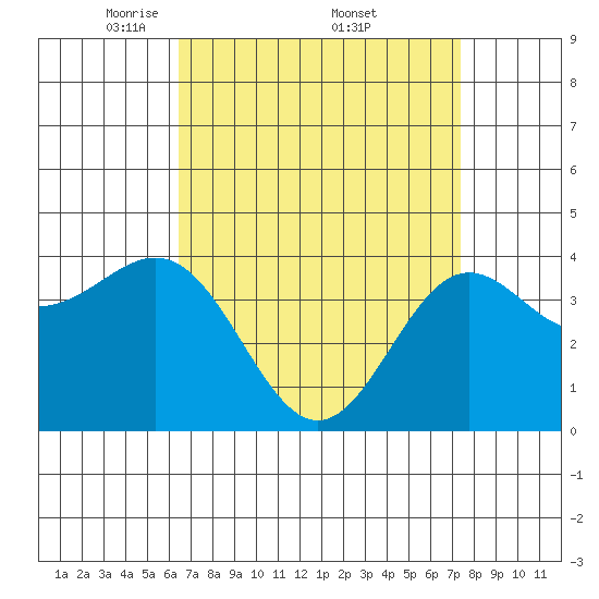 El Segundo Beach tide chart for Saturday, April 11, 2026
