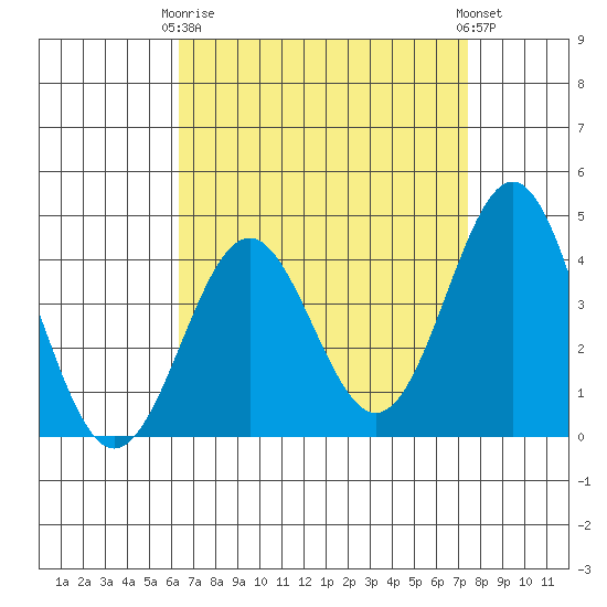El Segundo Beach tide chart for Thursday, April 16, 2026