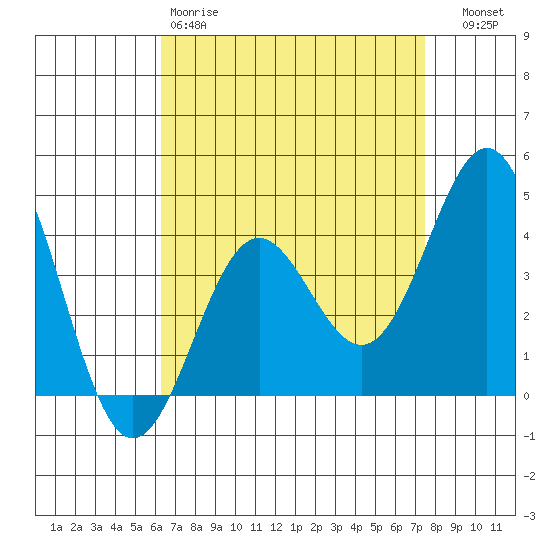 El Segundo Beach tide chart for Saturday, April 18, 2026