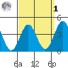 El Segundo Beach tide chart for Wednesday, April 1, 2026
