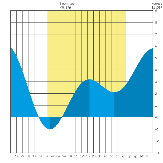 El Segundo Beach tide chart for Monday, April 20, 2026