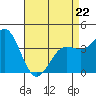 El Segundo Beach tide chart for Wednesday, April 22, 2026