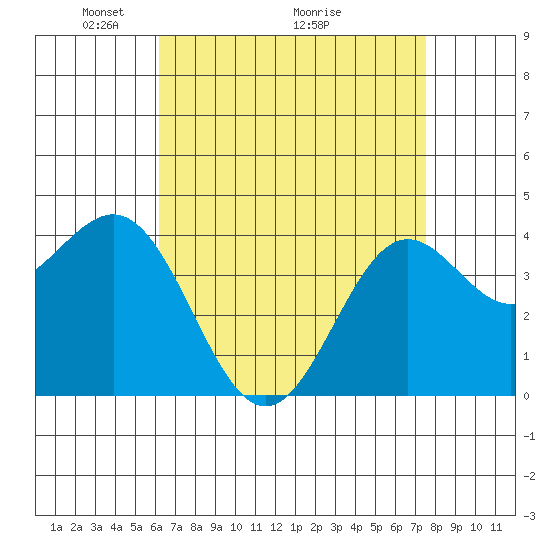 El Segundo Beach tide chart for Friday, April 24, 2026