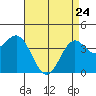 El Segundo Beach tide chart for Friday, April 24, 2026