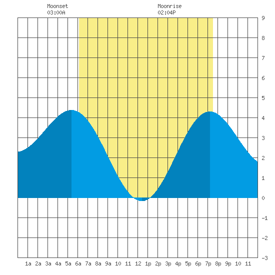 El Segundo Beach tide chart for Saturday, April 25, 2026
