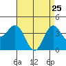 El Segundo Beach tide chart for Saturday, April 25, 2026