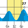 El Segundo Beach tide chart for Monday, April 27, 2026
