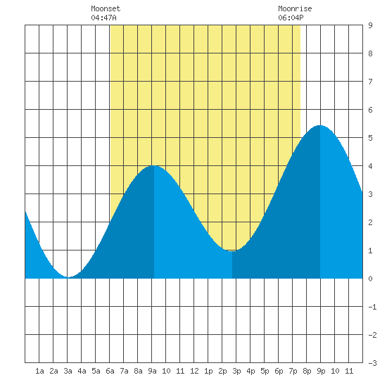 El Segundo Beach tide chart for Wednesday, April 29, 2026